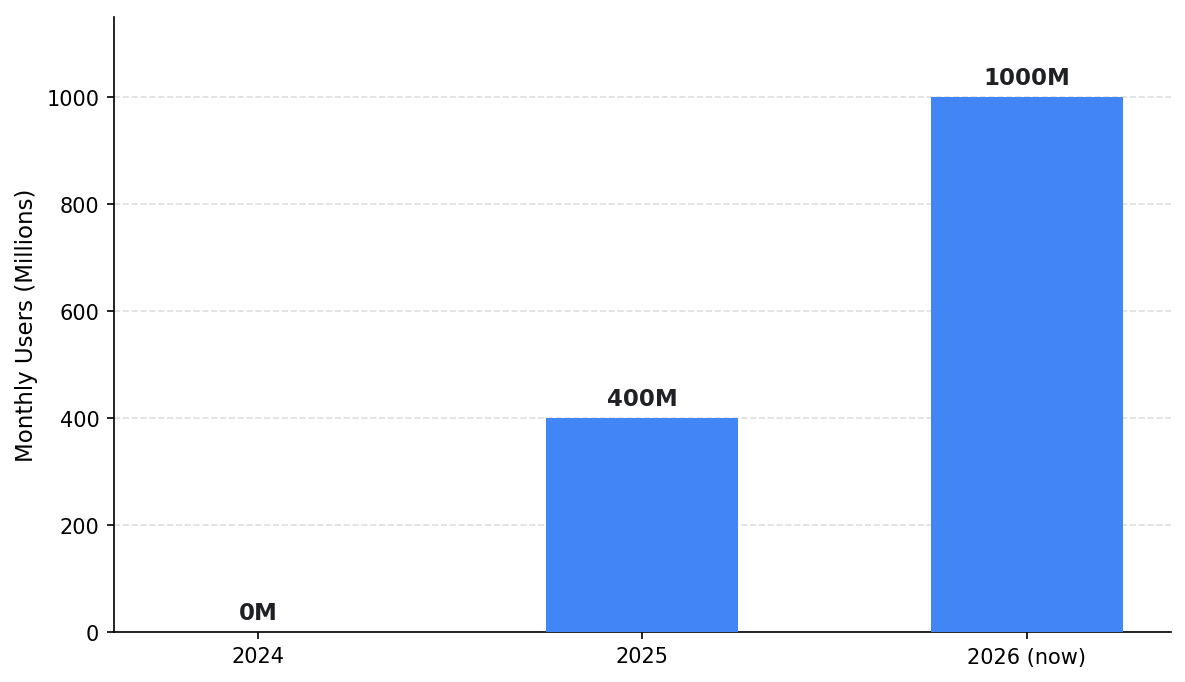 Google AI Mode vs Traditional Search: How Dubai Businesses Can Stay Ahead 4 ai mode growth chart